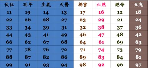 電話號碼兇吉|電話號碼測吉凶，測手機號碼吉凶，手機號碼吉凶預測。